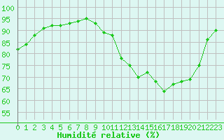 Courbe de l'humidit relative pour Saint-Philbert-sur-Risle (27)