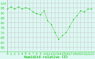 Courbe de l'humidit relative pour Lignerolles (03)