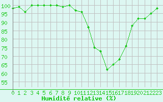 Courbe de l'humidit relative pour Clermont-Ferrand (63)
