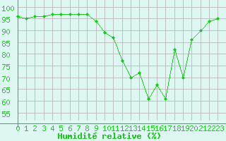 Courbe de l'humidit relative pour Saint-Philbert-sur-Risle (27)