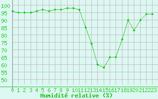 Courbe de l'humidit relative pour Le Luc - Cannet des Maures (83)