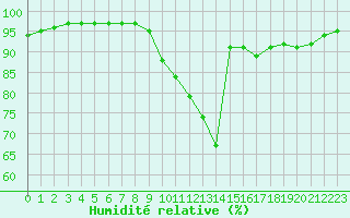 Courbe de l'humidit relative pour Corny-sur-Moselle (57)