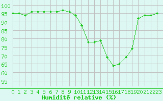 Courbe de l'humidit relative pour Pau (64)