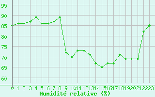 Courbe de l'humidit relative pour Herbault (41)