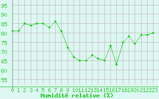 Courbe de l'humidit relative pour Cannes (06)