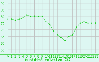 Courbe de l'humidit relative pour Roissy (95)