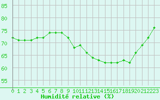 Courbe de l'humidit relative pour Laval (53)