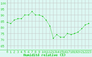 Courbe de l'humidit relative pour Sorcy-Bauthmont (08)