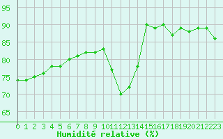 Courbe de l'humidit relative pour Xonrupt-Longemer (88)