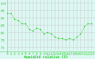 Courbe de l'humidit relative pour Blois (41)