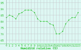 Courbe de l'humidit relative pour Lemberg (57)