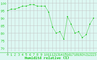 Courbe de l'humidit relative pour Landivisiau (29)