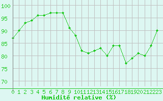 Courbe de l'humidit relative pour Christnach (Lu)