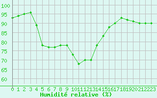 Courbe de l'humidit relative pour Liefrange (Lu)