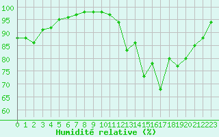 Courbe de l'humidit relative pour Angers-Beaucouz (49)