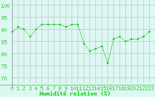 Courbe de l'humidit relative pour Saint-Vran (05)