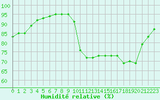Courbe de l'humidit relative pour Dieppe (76)