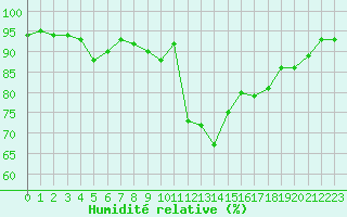 Courbe de l'humidit relative pour Lannion (22)