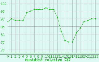 Courbe de l'humidit relative pour Saint-Bonnet-de-Bellac (87)