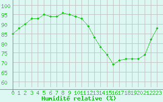 Courbe de l'humidit relative pour Ploeren (56)