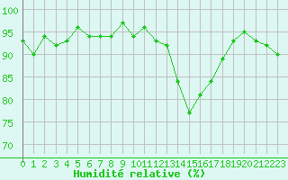 Courbe de l'humidit relative pour Bellefontaine (88)