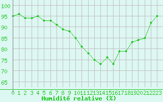 Courbe de l'humidit relative pour Monts-sur-Guesnes (86)