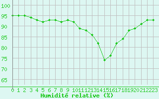 Courbe de l'humidit relative pour Montroy (17)