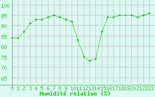 Courbe de l'humidit relative pour Bridel (Lu)