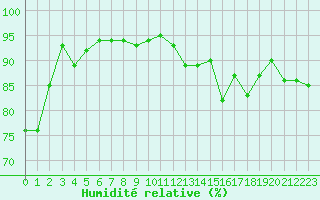 Courbe de l'humidit relative pour Pontoise - Cormeilles (95)