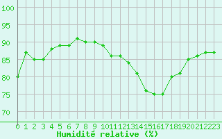 Courbe de l'humidit relative pour Pertuis - Grand Cros (84)