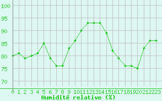 Courbe de l'humidit relative pour Le Havre - Octeville (76)