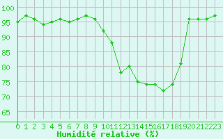 Courbe de l'humidit relative pour Monts-sur-Guesnes (86)