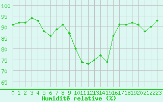 Courbe de l'humidit relative pour Mcon (71)