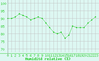 Courbe de l'humidit relative pour Guidel (56)