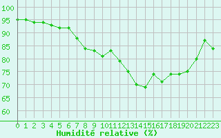 Courbe de l'humidit relative pour Nevers (58)