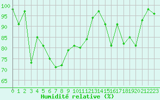 Courbe de l'humidit relative pour Mont-Saint-Vincent (71)