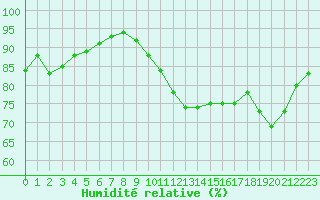 Courbe de l'humidit relative pour Sgur-le-Chteau (19)