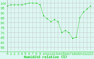 Courbe de l'humidit relative pour Cambrai / Epinoy (62)