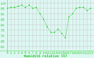 Courbe de l'humidit relative pour Mouilleron-le-Captif (85)