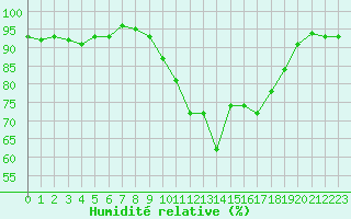 Courbe de l'humidit relative pour Bergerac (24)