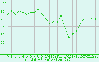 Courbe de l'humidit relative pour Sainte-Ouenne (79)