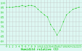 Courbe de l'humidit relative pour Tours (37)
