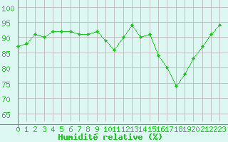 Courbe de l'humidit relative pour Charmant (16)