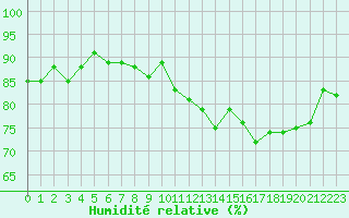 Courbe de l'humidit relative pour Cap de la Hve (76)