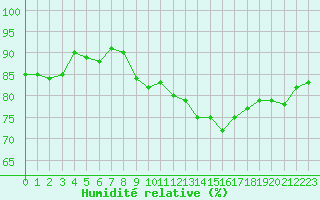 Courbe de l'humidit relative pour Dieppe (76)