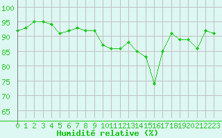 Courbe de l'humidit relative pour Douzy (08)