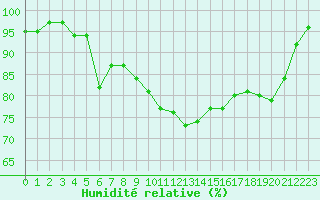 Courbe de l'humidit relative pour Le Havre - Octeville (76)