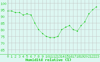 Courbe de l'humidit relative pour Biache-Saint-Vaast (62)