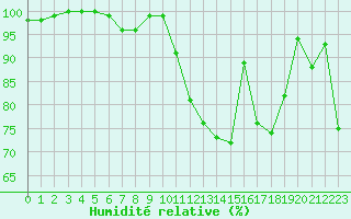 Courbe de l'humidit relative pour Trappes (78)