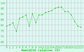 Courbe de l'humidit relative pour Ste (34)